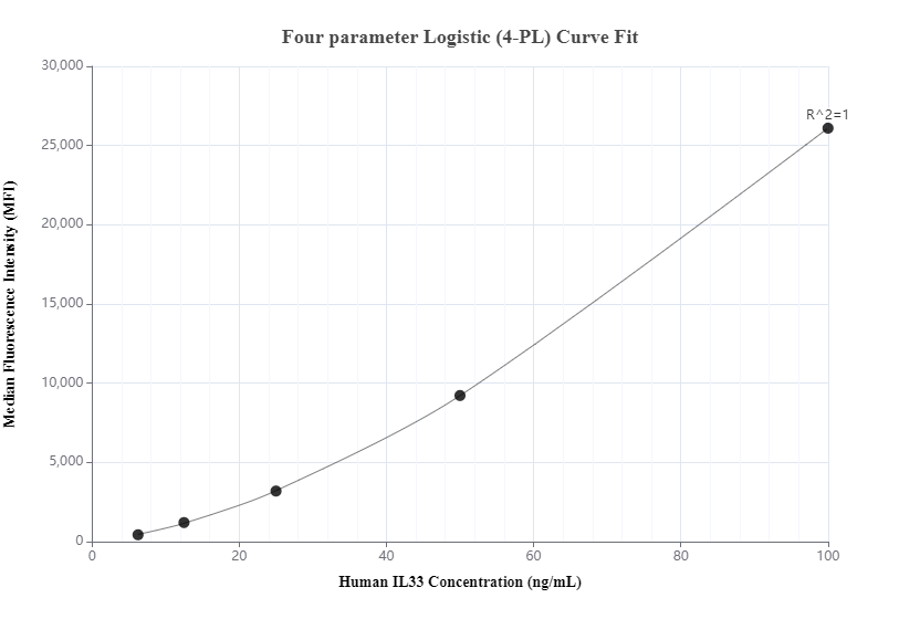 Cytometric bead array standard curve of MP00763-2